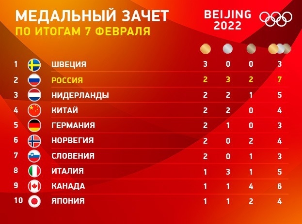 Все медали 8 февраля на Олимпиаде-2022 в Пекине. Все медали 8 февраля на Олимпиаде-2022 в Пекине.