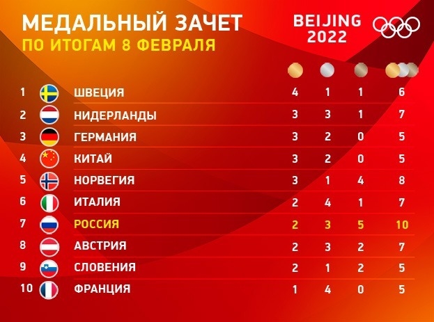 Медальный зачет Олимпиады в Пекине. Медальный зачет Олимпиады в Пекине.
