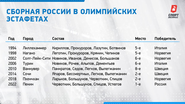Сборная России в олимпийских эстафетах. Сборная России в олимпийских эстафетах.