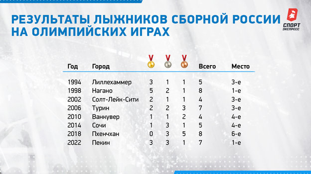 Результаты лыжников сборной России на Олимпийских играх. Результаты лыжников сборной России на Олимпийских играх.