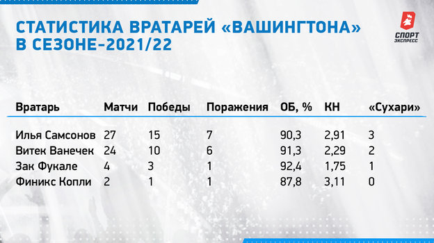 Статистика вратарей «Вашингтона» в сезоне-2021/22. Статистика вратарей «Вашингтона» в сезоне-2021/22.