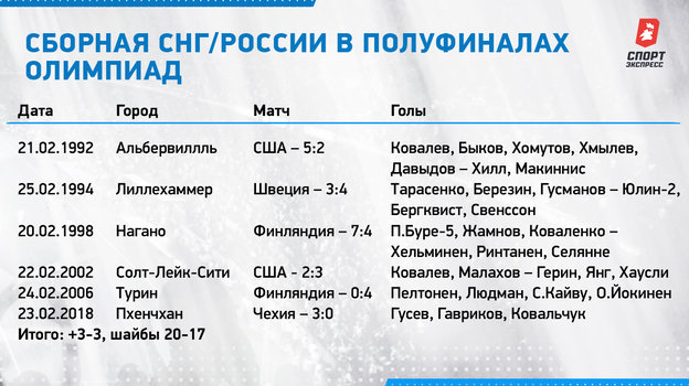 Сборная СНГ/России в полуфиналах Олимпиад. Сборная СНГ/России в полуфиналах Олимпиад.