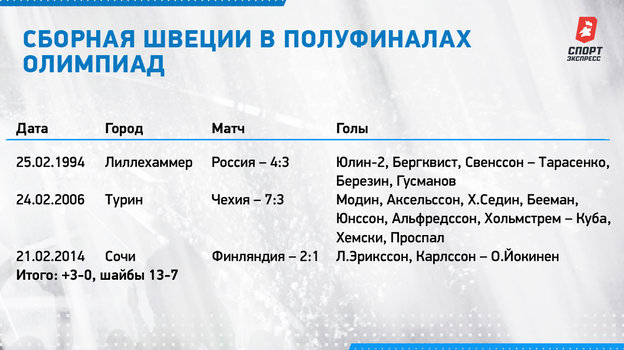 Сборная Швеции в полуфиналах Олимпиад. Сборная Швеции в полуфиналах Олимпиад.