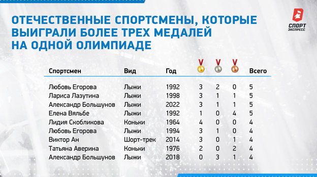 Отечественные спортсмены, которые выиграли более трех медалей на одной Олимпиаде. Отечественные спортсмены, которые выиграли более трех медалей на одной Олимпиаде.
