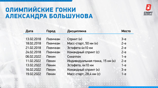 Олимпийские гонки Александра Большунова. Олимпийские гонки Александра Большунова.
