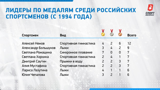 Лидеры по медалям среди российских спортсменов (с 1994 года). Лидеры по медалям среди российских спортсменов (с 1994 года).