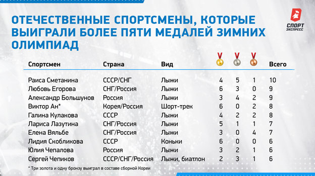 Отечественные спортсмены, которые выиграли более пяти медалей зимних Олимпиад. Отечественные спортсмены, которые выиграли более пяти медалей зимних Олимпиад.