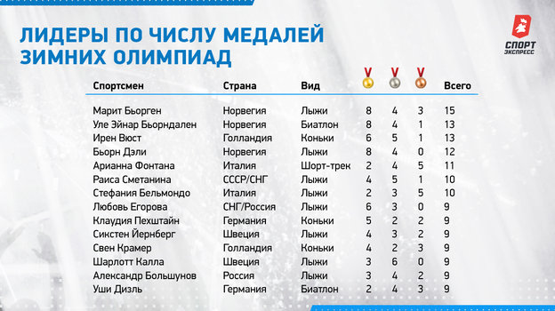 Лидеры по числу медалей зимних Олимпиад. Лидеры по числу медалей зимних Олимпиад.