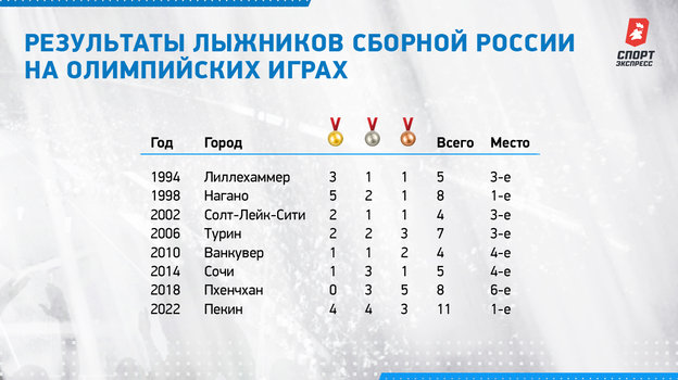 Результаты лыжников сборной России на Олимпийских играх. Результаты лыжников сборной России на Олимпийских играх.
