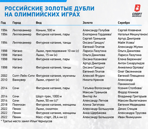 Российские золотые дубли на Олимпийских играх. Российские золотые дубли на Олимпийских играх.