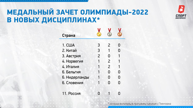 Медальный зачет Олимпиады-2022 в новых дисциплинах. Медальный зачет Олимпиады-2022 в новых дисциплинах.