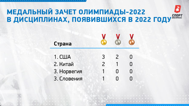 Медальный зачет Олимпиады-2022 в дисциплинах, появившихся в 2022 году. Медальный зачет Олимпиады-2022 в дисциплинах, появившихся в 2022 году.