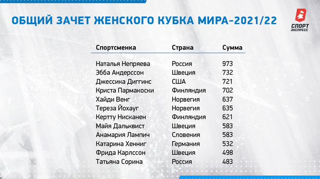 Общий зачет женского Кубка мира-2021/22. Общий зачет женского Кубка мира-2021/22.