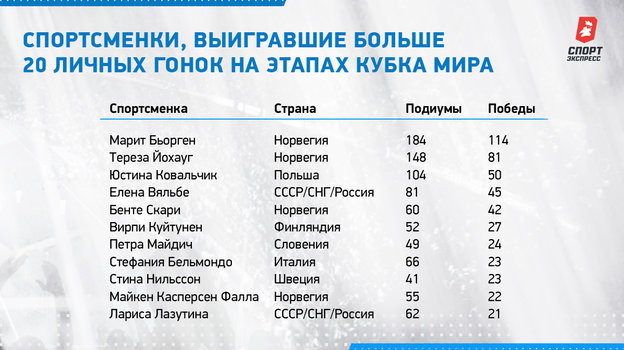 Спортсменки, выигравшие больше 20 личных гонок на этапах Кубка мира. Спортсменки, выигравшие больше 20 личных гонок на этапах Кубка мира.