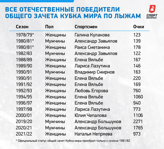 Все отечественные победители общего зачета Кубка мира по лыжам. Все отечественные победители общего зачета Кубка мира по лыжам.