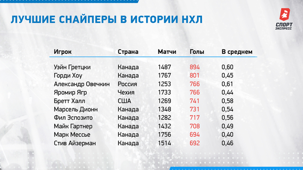 Лучшие снайперы в истории НХЛ. Лучшие снайперы в истории НХЛ.