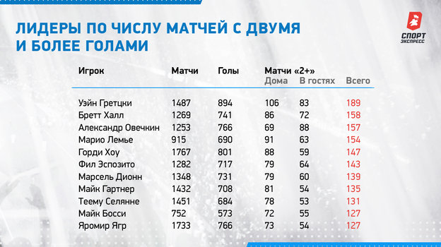 Лидеры по числу матчей с двумя и более голами. Лидеры по числу матчей с двумя и более голами.