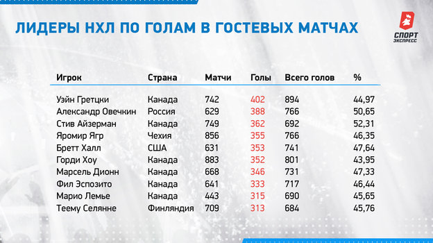 Лидеры НХЛ по голам в гостевых матчах. Лидеры НХЛ по голам в гостевых матчах.