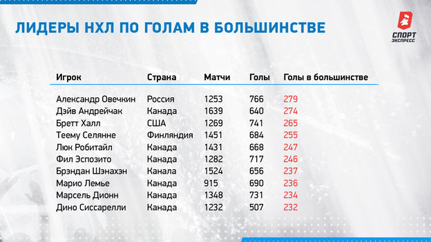 Лидеры НХЛ по голам в большинстве. Лидеры НХЛ по голам в большинстве.