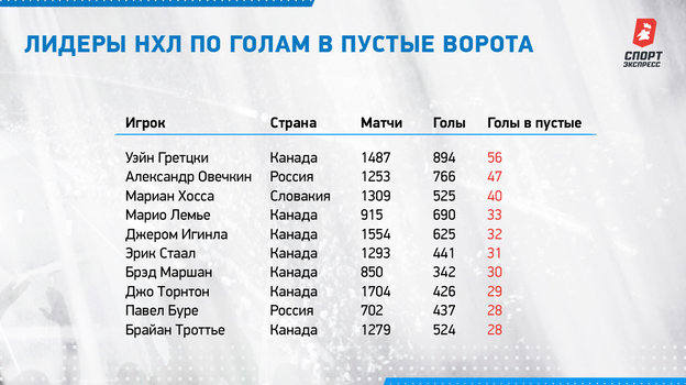 Лидеры НХЛ по голам в пустые ворота. Лидеры НХЛ по голам в пустые ворота.
