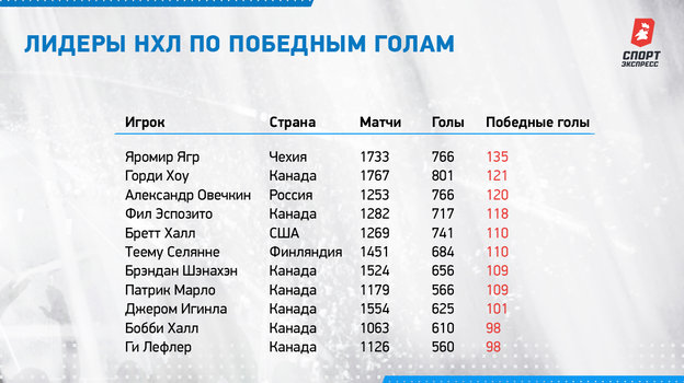 Лидеры НХЛ по победным голам. Лидеры НХЛ по победным голам.