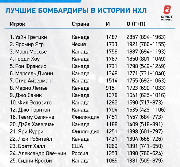 Лучшие бомбардиры в истории НХЛ. Лучшие бомбардиры в истории НХЛ.