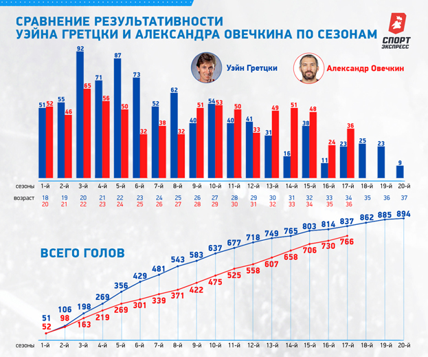 Сравнение результативности Уэйна Гретцки и Александра Овечкина по сезонам. Сравнение результативности Уэйна Гретцки и Александра Овечкина по сезонам.