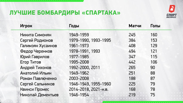 Лучшие бомбардиры «Спартака». Лучшие бомбардиры «Спартака».