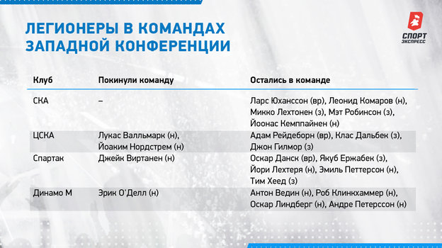 Легионеры в командах Западной конференции. Легионеры в командах Западной конференции.