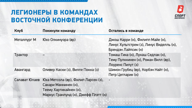 Легионеры в командах Восточной конференции. Легионеры в командах Восточной конференции.
