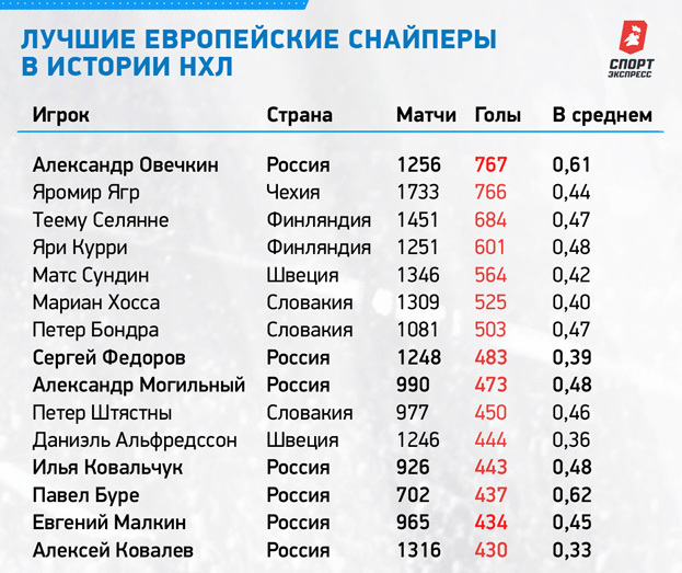 Лучшие европейские снайперы в истории НХЛ. Лучшие европейские снайперы в истории НХЛ.