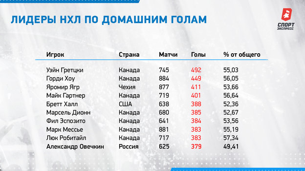 Лидеры НХЛ по домашним голам. Лидеры НХЛ по домашним голам.