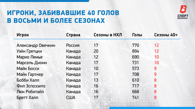 Игроки, забивавшие 40 голов в восьми и более сезонах. Игроки, забивавшие 40 голов в восьми и более сезонах.