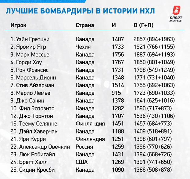 Лучшие бомбардиры в истории НХЛ. Лучшие бомбардиры в истории НХЛ.