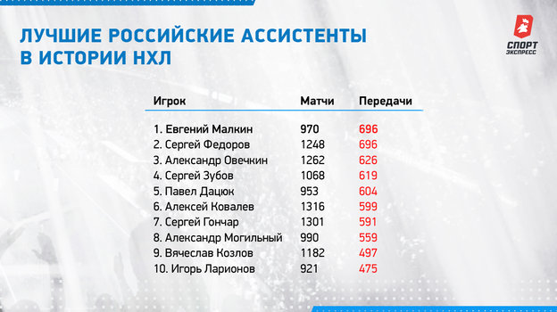 Лучшие российские ассистенты в истории НХЛ. Лучшие российские ассистенты в истории НХЛ.