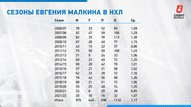Сезоны Евгения Малкина в НХЛ. Сезоны Евгения Малкина в НХЛ.