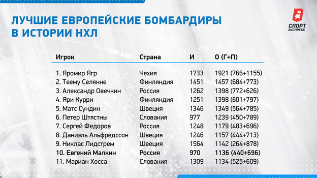 Лучшие европейские бомбардиры в истории НХЛ. Лучшие европейские бомбардиры в истории НХЛ.