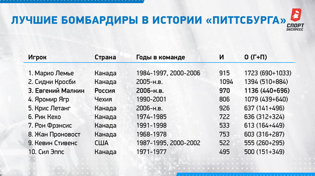 Лучшие бомбардиры в истории «Питтсбурга». Лучшие бомбардиры в истории «Питтсбурга».