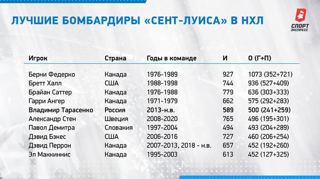 Лучшие бомбардиры «Сент-Луиса» в НХЛ. Лучшие бомбардиры «Сент-Луиса» в НХЛ.