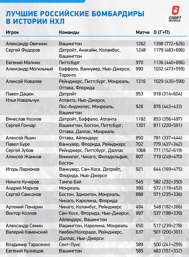 Лучшие российские бомбардиры в истории НХЛ. Лучшие российские бомбардиры в истории НХЛ.