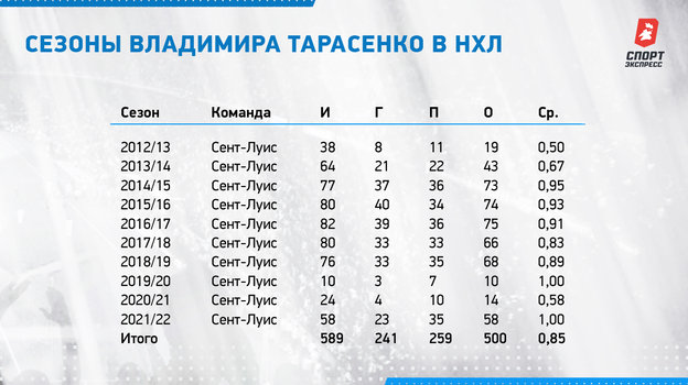 Сезоны Владимира Тарасенко в НХЛ. Сезоны Владимира Тарасенко в НХЛ.
