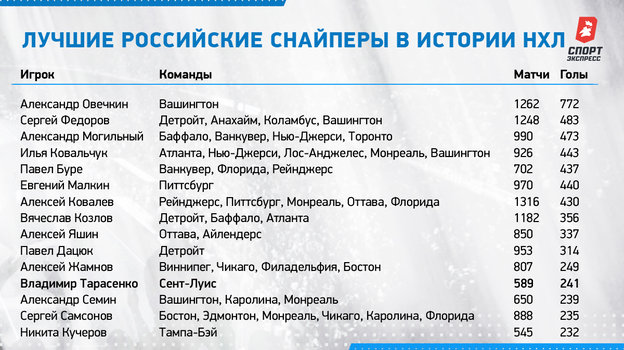 Лучшие российские снайперы в истории НХЛ. Лучшие российские снайперы в истории НХЛ.