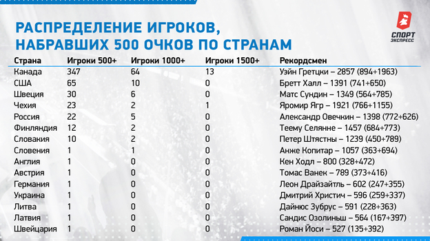 Распределение игроков, набравших 500 очков по странам. Распределение игроков, набравших 500 очков по странам.