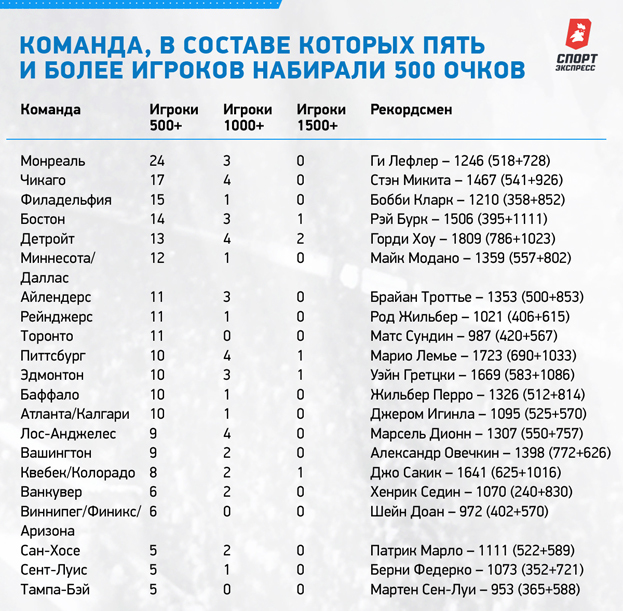 Команда, в составе которых пять и более игроков набирали 500 очков. Команда, в составе которых пять и более игроков набирали 500 очков.