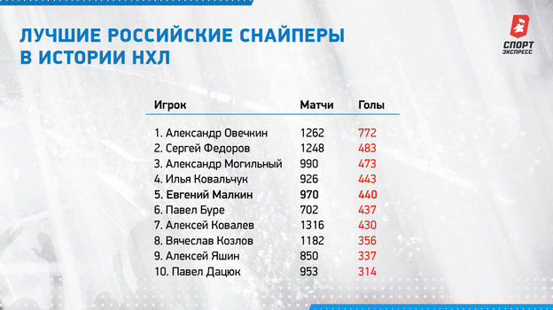 Лучшие российские снайперы в истории НХЛ. Лучшие российские снайперы в истории НХЛ.