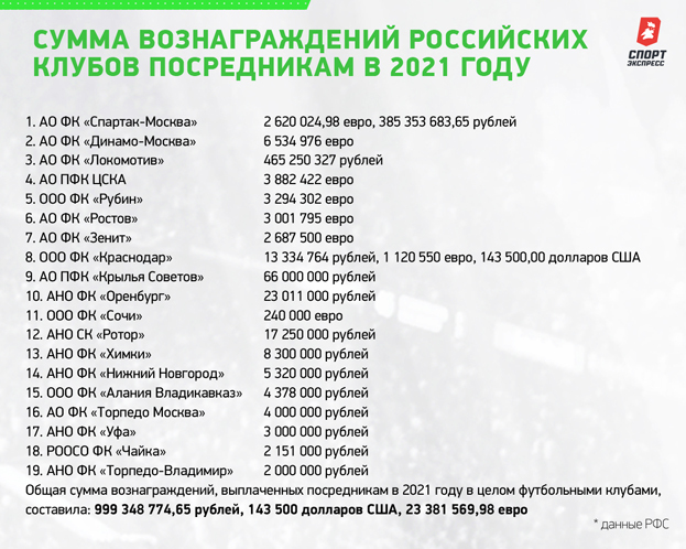 Сумма вознаграждений российских клубов посредникам в 2021 году. Сумма вознаграждений российских клубов посредникам в 2021 году.