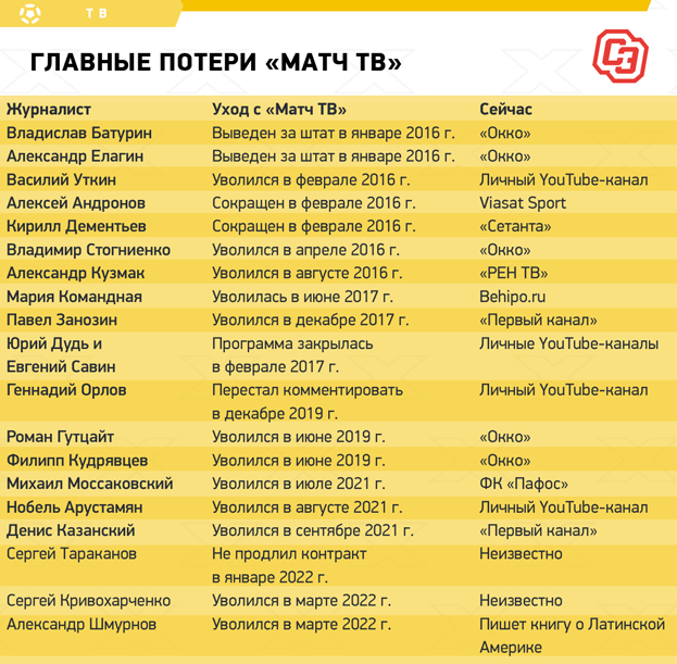 Главные потери «Матч ТВ». Главные потери «Матч ТВ».