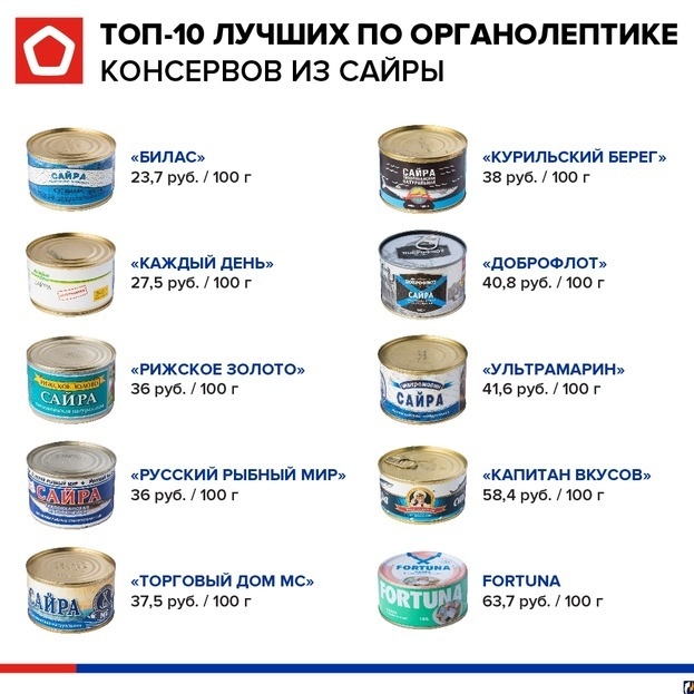 Топ-10 лучших по органолептике консервов из сайры. Топ-10 лучших по органолептике консервов из сайры.