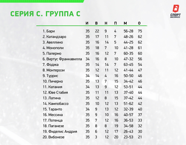 Группа С. Группа С.