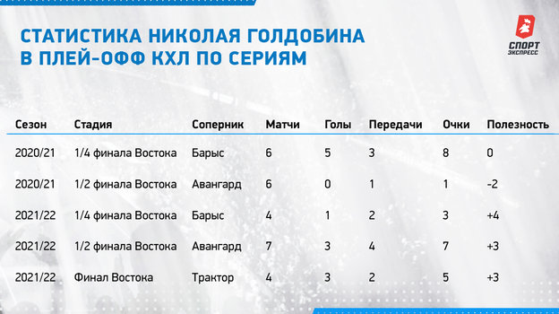 Статистика Николая Голдобина в плей-офф КХЛ по сериям. Статистика Николая Голдобина в плей-офф КХЛ по сериям.